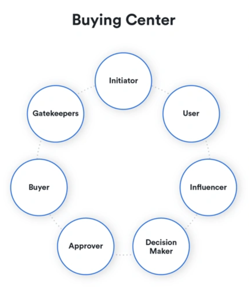 Buyer personas in a B2B buying center