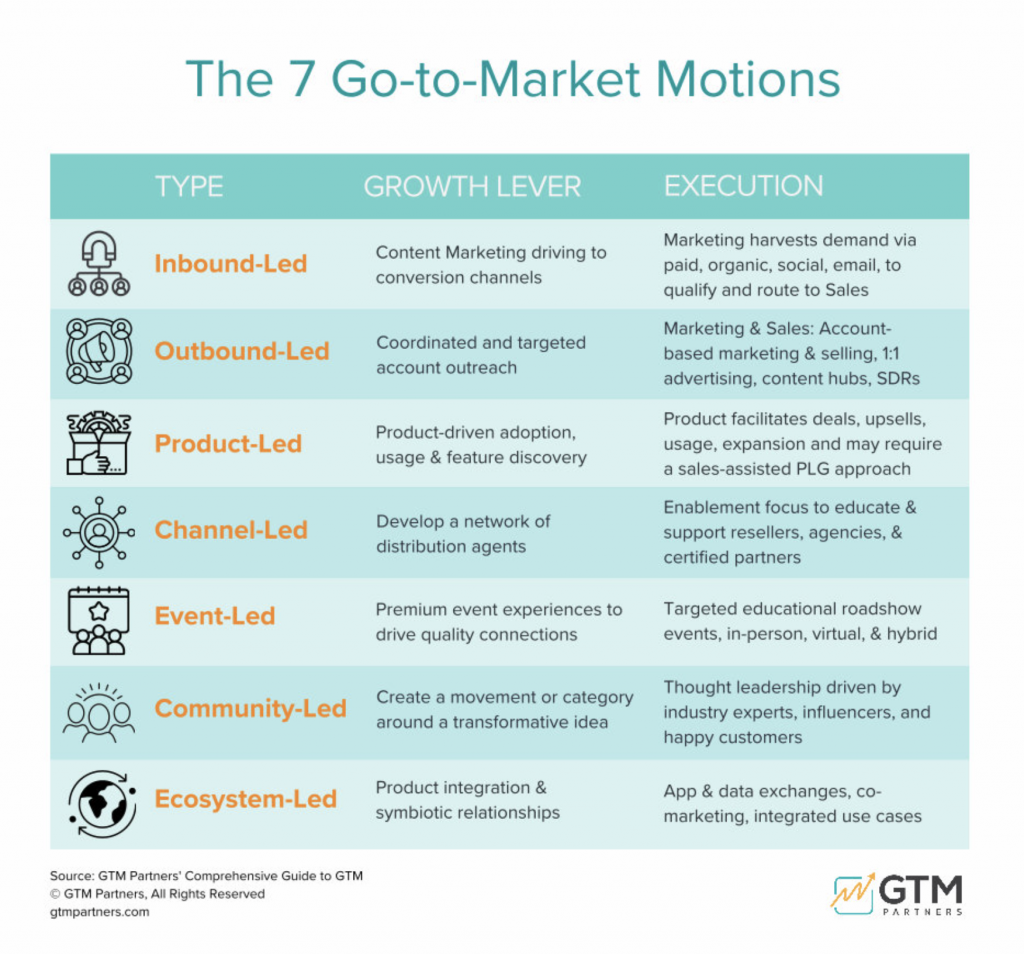 The 7 Go-to-Market Motions